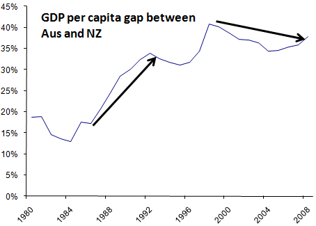aus-gdp-per-capita-greater-than-nz