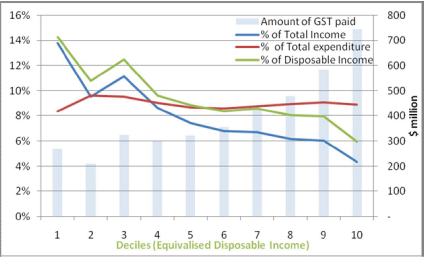 tax working group GST graph