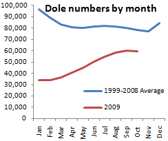 dole by month