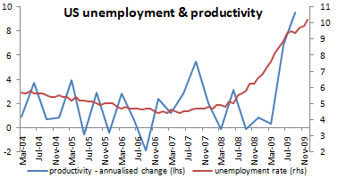 us productivity and unemployment