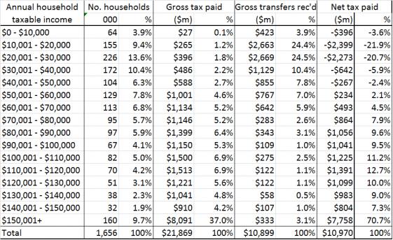 Yet more dodgy Nat numbers « The Standard