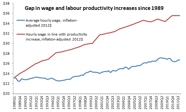 wage and productivity gap