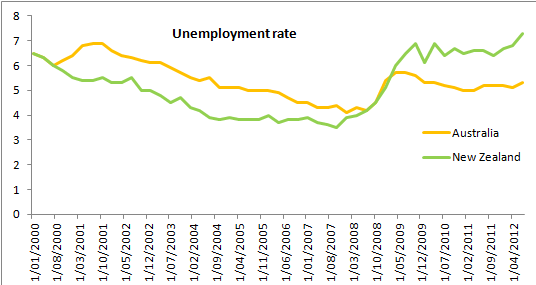 australia vs new zealand unemployment rate