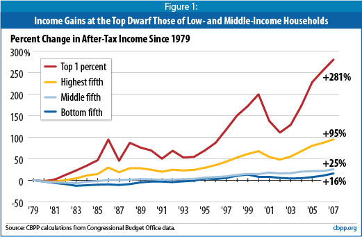 Income-disparity-1979-2007_CBPP