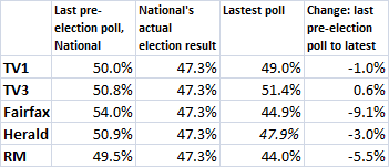 nation in the polls