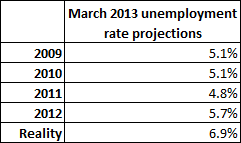 2013 unempoyment rate forecasts