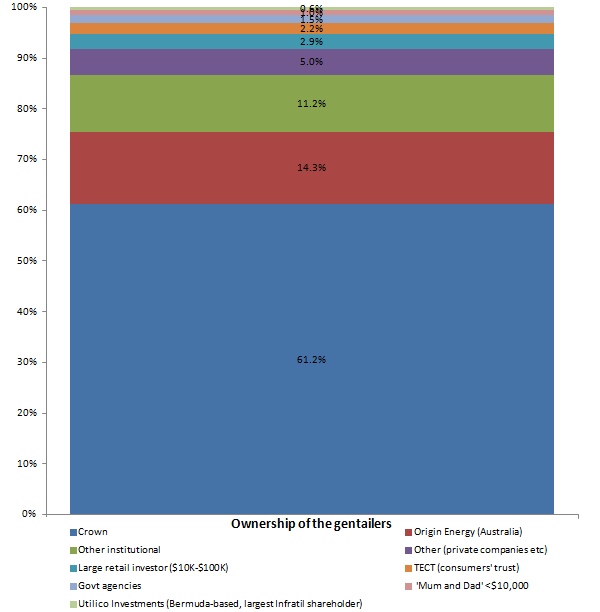 current ownership of the electricity gentailers