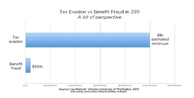 tax evasion vs benefit fraud