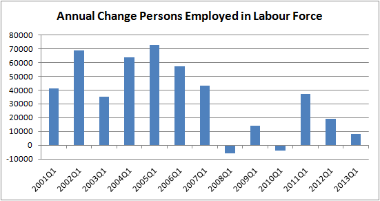 employment increase