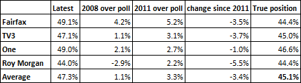 polls vs pre-election polls