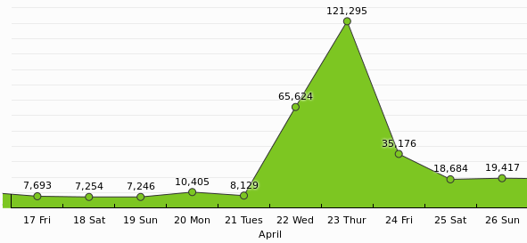 The Daily Blog page views