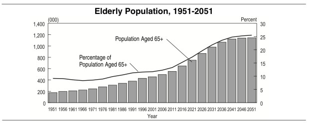 Elderly population chart