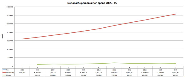 National Superannuation spend 2005 - 2015