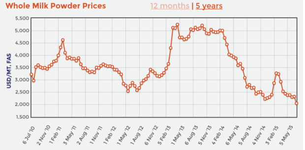 5 years of Whole Milk Powder Prices to July 1st 2015