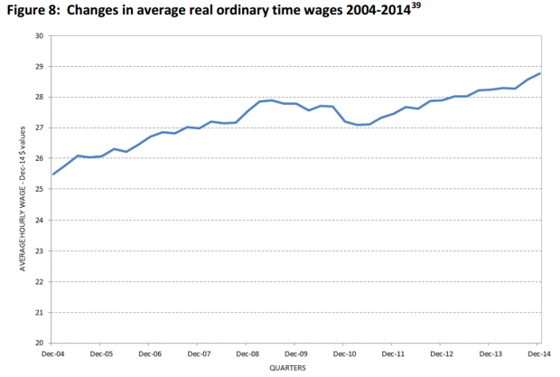 Changes in average real ordinary wages 2004-2014