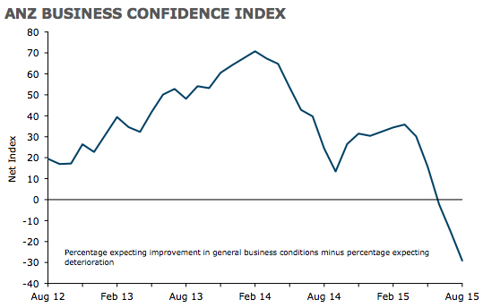 anz-business-confidence-2015