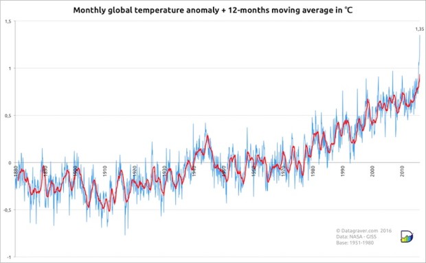 gloabal-warming-temperature-graph-feb-2016