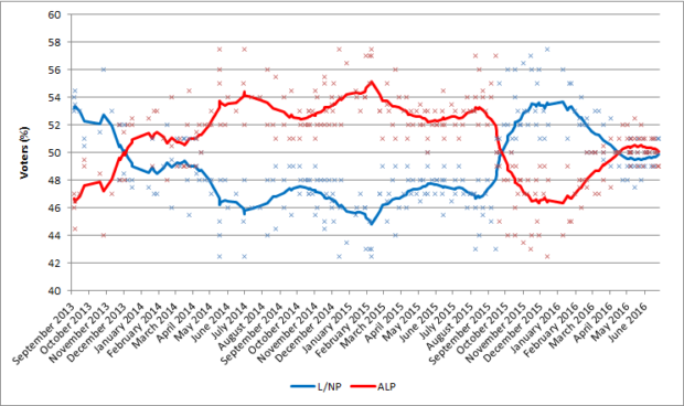 Australian_election_polling_-_two_party_preferred