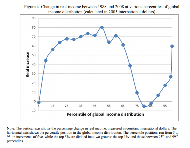 Globalisation and global incomes (the “elephant graph”) « The Standard