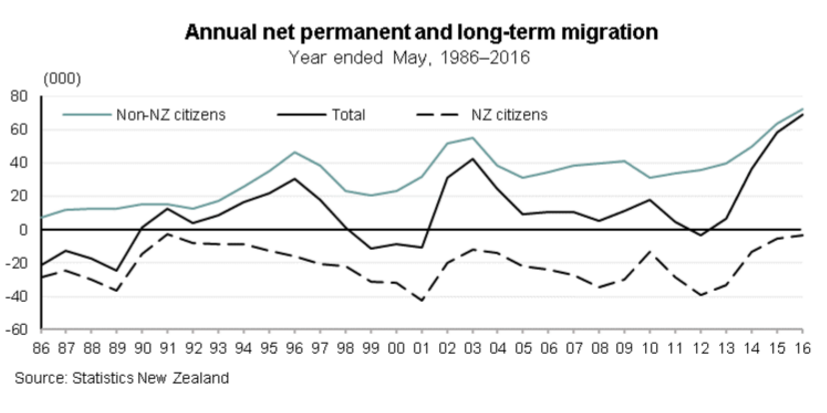 NZ Nett Migration