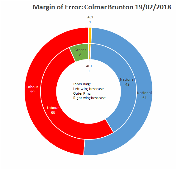 A nested donut graph of seats in parliament at either extreme of this poll's margin of error. Left wing margin- Greens: 8, Labour: 63, National: 49, ACT: 1. Right-wing margin - Labour: 59, National: 61, ACT: 1.