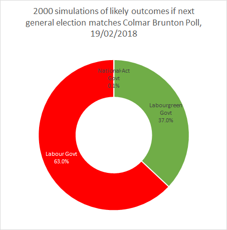 A pie graph of simulations based on the margin of error of the same Colmar brunton poll. 63% chance of a Labour government, 37% chance of a Labour-Green government, and 0.1% chance of a National-ACT government. 