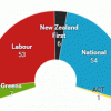 An arc chart of seats in the latest Colmar Brunton poll: Greens 7, Labour 53, New Zealand First 6, National 54, ACT 1.