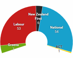 An arc chart of seats in the latest Colmar Brunton poll: Greens 7, Labour 53, New Zealand First 6, National 54, ACT 1.