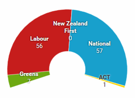 The most likely result from this poll: Greens 7, Labour 56, National 57, ACT 1.