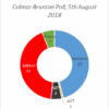The most likely result from Colmar Brunton's 5th august poll as a pie chart: 7 Greens, 51 Labour, 6 NZF, 1 ACT, and 55 National MPs.
