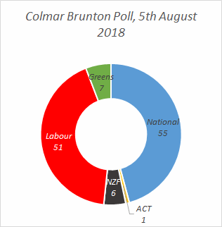 The most likely result from Colmar Brunton's 5th august poll as a pie chart: 7 Greens, 51 Labour, 6 NZF, 1 ACT, and 55 National MPs. 