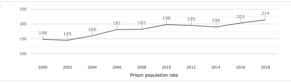 Prison rate per 100k population in NZ 2000-2018