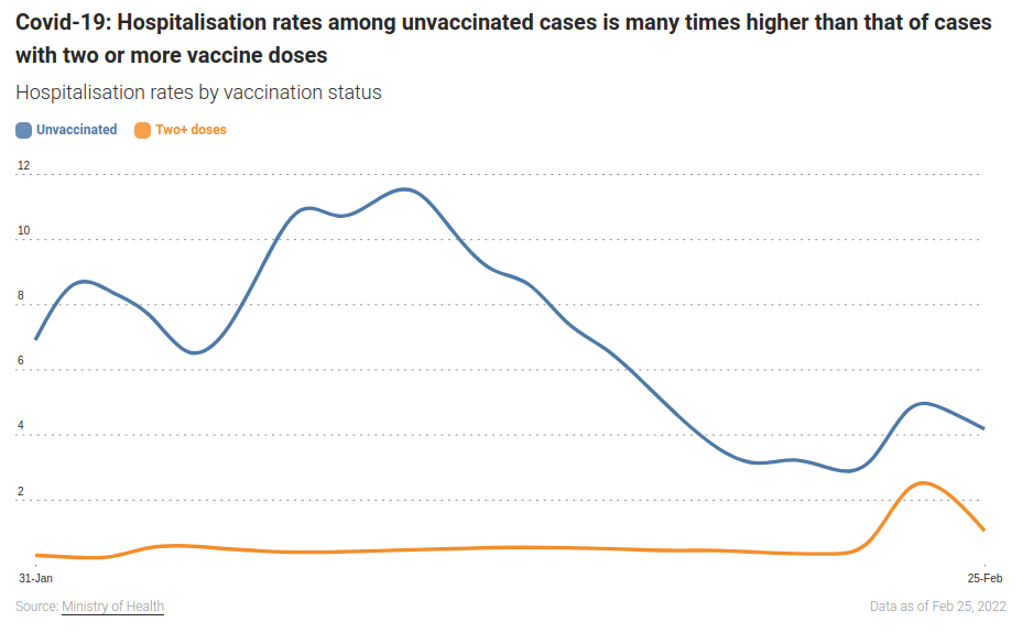 Covid-19: Hospitalisation rates among unvaccinated cases is many times higher than that of cases with two or more vaccine doses